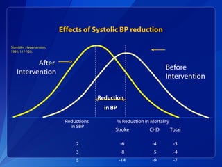 Effects of Systolic BP reduction
Stambler .Hypertension.
1991; 117-120.
After
Intervention
Before
Intervention
Reductions
in SBP
% Reduction in Mortality
Stroke CHD Total
2 -6 -4 -3
3 -8 -5 -4
5 -14 -9 -7
Reduction
in BP
 