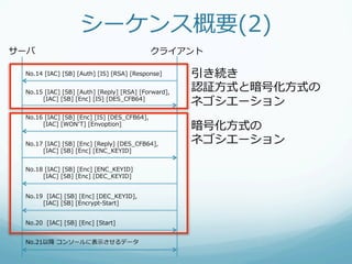シーケンス概要(2)
サーバ                                               クライアント

 No.14  [IAC]  [SB]  [Auth]  [IS]  [RSA]  [Response]      引き続き
 No.15  [IAC]  [SB]  [Auth]  [Reply]  [RSA]  [Forward],
                                                          認証⽅方式と暗号化⽅方式の
      [IAC]  [SB]  [Enc]  [IS]  [DES_̲CFB64]
                                                          ネゴシエーション
 No.16  [IAC]  [SB]  [Enc]  [IS]  [DES_̲CFB64],
      [IAC]  [WONʼ’T]  [Envoption]
                                                          暗号化⽅方式の
 No.17  [IAC]  [SB]  [Enc]  [Reply]  [DES_̲CFB64],        ネゴシエーション
      [IAC]  [SB]  [Enc]  [ENC_̲KEYID]


 No.18  [IAC]  [SB]  [Enc]  [ENC_̲KEYID]
      [IAC]  [SB]  [Enc]  [DEC_̲KEYID]


 No.19    [IAC]  [SB]  [Enc]  [DEC_̲KEYID],
      [IAC]  [SB]  [Encrypt-‐‑‒Start]


 No.20    [IAC]  [SB]  [Enc]  [Start]


 No.21以降降  コンソールに表⽰示させるデータ
 