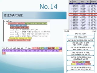 No.14
認証⽅方式の決定




                   Host1                               Host2
                                IAC  DO  AUTH
                               IAC  WILL  AUTH

                      IAC  SB  AUTH  SEND  SRA  IAC  SE
                             IAC  SB  AUTH  IS  SRA
                              KEY  <PKA>  IAC  SE
                           IAC  SB  AUTH  REPLY  SRA
                             KEY  <PKB>  IAC  SE
                             IAC  SB  AUTH  IS  SRA
                            USER<PKA(U)>  IAC  SE
                           IAC  SB  AUTH  REPLY  SRA
                              CONTINUE  IAC  SE
                             IAC  SB  AUTH  IS  SRA
                            PASS  <PKA(P)>  IAC  SE

                           IAC  SB  AUTH  REPLY  SRA
                           [ACCEPT|REJECT]  IAC  SE
 