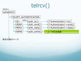 telnet.c
                                 telrcv()
suboption()

           TELOPT_̲AUTHENTICATION
                      auth.c
              IS               auth_̲is()       (*Authenticator)-‐‑‒>is()
              SEND             auth_̲send()     (*Authenticator)-‐‑‒>send()
              REPLY            auth_̲reply()    (*Authenticator)-‐‑‒>reply()
              NAME             auth_̲name()    ・ユーザ名を取得


続きは後のページ
 