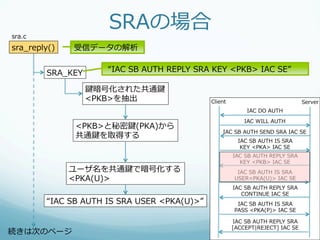 sra.c
                         SRAの場合
sra_̲reply()   受信データの解析


         SRA_̲KEY         “IAC  SB  AUTH  REPLY  SRA  KEY  <PKB>  IAC  SE”

                    鍵暗号化された共通鍵
                    <PKB>を抽出                        Client                               Server
                                                                  IAC  DO  AUTH
                                                                 IAC  WILL  AUTH
                <PKB>と秘密鍵(PKA)から
                                                        IAC  SB  AUTH  SEND  SRA  IAC  SE
                共通鍵を取得する
                                                               IAC  SB  AUTH  IS  SRA
                                                                KEY  <PKA>  IAC  SE
                                                             IAC  SB  AUTH  REPLY  SRA
                                                               KEY  <PKB>  IAC  SE
               ユーザ名を共通鍵で暗号化する                                  IAC  SB  AUTH  IS  SRA
               <PKA(U)>                                       USER<PKA(U)>  IAC  SE
                                                             IAC  SB  AUTH  REPLY  SRA
                                                                CONTINUE  IAC  SE
               IAC  SB  AUTH  IS  SRA  USER                    IAC  SB  AUTH  IS  SRA
               <PKA(U)>  IAC  SE                              PASS  <PKA(P)>  IAC  SE

                                                             IAC  SB  AUTH  REPLY  SRA
                                                             [ACCEPT|REJECT]  IAC  SE
続きは次のページ
 