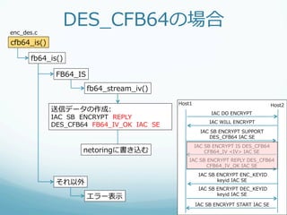 enc_̲des.c
                    DES_̲CFB64の場合
cfb64_̲is()

       fb64_̲is()

               FB64_̲IS
                          fb64_̲stream_̲iv()
                                                        Host1                                      Host2
              送信データの作成:                                                IAC  DO  ENCRYPT
              IAC    SB    ENCRYPT    REPLY    
                                                                      IAC  WILL  ENCRYPT
              DES_̲CFB64    FB64_̲IV_̲OK    IAC    SE
                                                                  IAC  SB  ENCRYPT  SUPPORT
                                                                      DES_̲CFB64  IAC  SE
                                                                IAC  SB  ENCRYPT  IS  DES_̲CFB64
                         netoringに書き込む                               CFB64_̲IV  <IV>  IAC  SE
                                                           IAC  SB  ENCRYPT  REPLY  DES_̲CFB64
                                                                   CFB64_̲IV_̲OK  IAC  SE
                                                                   IAC  SB  ENCRYPT  ENC_̲KEYID
                                                                            keyid  IAC  SE
               それ以外
                                                                   IAC  SB  ENCRYPT  DEC_̲KEYID
                                                                            keyid  IAC  SE
                          エラー表⽰示
                                                                IAC  SB  ENCRYPT  START  IAC  SE
 