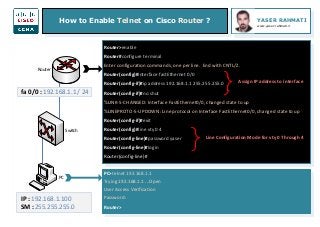 How to Enable Telnet on Cisco Router ? YASER RAHMATI
www.yaser-rahmati.ir
Router>enable
Router#configure terminal
Enter configuration commands, one per line. End with CNTL/Z.
Router(config)#interface fastEthernet 0/0
Router(config-if)#ip address 192.168.1.1 255.255.255.0
Router(config-if)#no shut
%LINK-5-CHANGED: Interface FastEthernet0/0, changed state to up
%LINEPROTO-5-UPDOWN: Line protocol on Interface FastEthernet0/0, changed state to up
Router(config-if)#exit
Router(config)#line vty 0 4
Router(config-line)#password yaser
Router(config-line)#login
Router(config-line)#
Switch
Router
fa 0/0 : 192.168.1.1 / 24
PC
IP : 192.168.1.100
SM : 255.255.255.0
PC>telnet 192.168.1.1
Trying 192.168.1.1 ...Open
User Access Verification
Password:
Router>
Line Configuration Mode for vty 0 Through 4
Assign IP address to interface
 