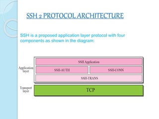 SSH 2 PROTOCOL ARCHITECTURE
SSH is a proposed application layer protocol with four
components as shown in the diagram:
 