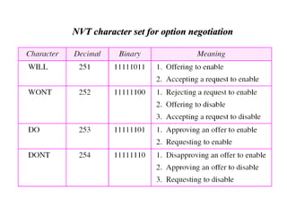 NVT character set for option negotiation
 