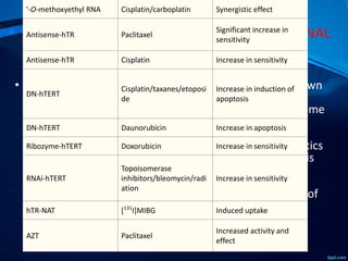 TELOMERASE INHIBITORS WITH CONVENTIONAL
THERAPY
• As reviewed here, telomerase inhibitors have been shown
to be effective by themselves as potentially valuable
therapeutic agents. However, their greatest use may come
not as stand-alone pharmaceuticals but as part of a
coordinated treatment strategy in conjunction with
standard treatments including various chemotherapeutics
and radiation therapy. Several of the studies cited in this
review demonstrated success with their telomerase
inhibitors both alone and with synergistic effects when
combined with other chemotherapeutics. The method of
action of the various chemotherapeutic agents include
topoisomerase inhibitors
'-O-methoxyethyl RNA Cisplatin/carboplatin Synergistic effect
Antisense-hTR Paclitaxel
Significant increase in
sensitivity
Antisense-hTR Cisplatin Increase in sensitivity
DN-hTERT
Cisplatin/taxanes/etoposi
de
Increase in induction of
apoptosis
DN-hTERT Daunorubicin Increase in apoptosis
Ribozyme-hTERT Doxorubicin Increase in sensitivity
RNAi-hTERT
Topoisomerase
inhibitors/bleomycin/radi
ation
Increase in sensitivity
hTR-NAT [131
I]MIBG Induced uptake
AZT Paclitaxel
Increased activity and
effect
 
