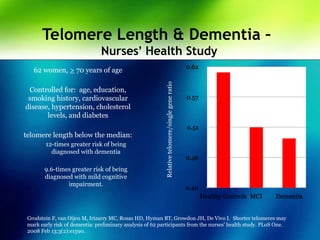 Telomere Length & Dementia –
Nurses’ Health Study
62 women, > 70 years of age
Controlled for: age, education,
smoking history, cardiovascular
disease, hypertension, cholesterol
levels, and diabetes
telomere length below the median:
12-times greater risk of being
diagnosed with dementia
9.6-times greater risk of being
diagnosed with mild cognitive
impairment.
Grodstein F, van Oijen M, Irizarry MC, Rosas HD, Hyman BT, Growdon JH, De Vivo I. Shorter telomeres may
mark early risk of dementia: preliminary analysis of 62 participants from the nurses' health study. PLoS One.
2008 Feb 13;3(2):e1590.
Relativetelomere/singlegeneratio
 