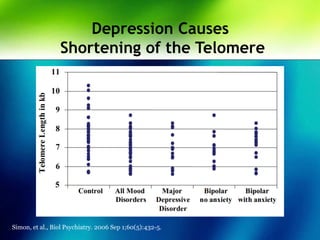 Depression Causes
Shortening of the Telomere
Simon, et al., Biol Psychiatry. 2006 Sep 1;60(5):432-5.
 