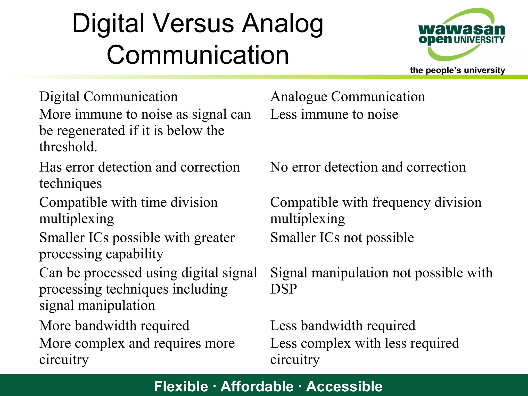 the people’s university
Flexible · Affordable · Accessible
Digital Versus Analog
Communication
Digital Communication Analogue Communication
More immune to noise as signal can
be regenerated if it is below the
threshold.
Less immune to noise
Has error detection and correction
techniques
No error detection and correction
Compatible with time division
multiplexing
Compatible with frequency division
multiplexing
Smaller ICs possible with greater
processing capability
Smaller ICs not possible
Can be processed using digital signal
processing techniques including
signal manipulation
Signal manipulation not possible with
DSP
More bandwidth required Less bandwidth required
More complex and requires more
circuitry
Less complex with less required
circuitry
 