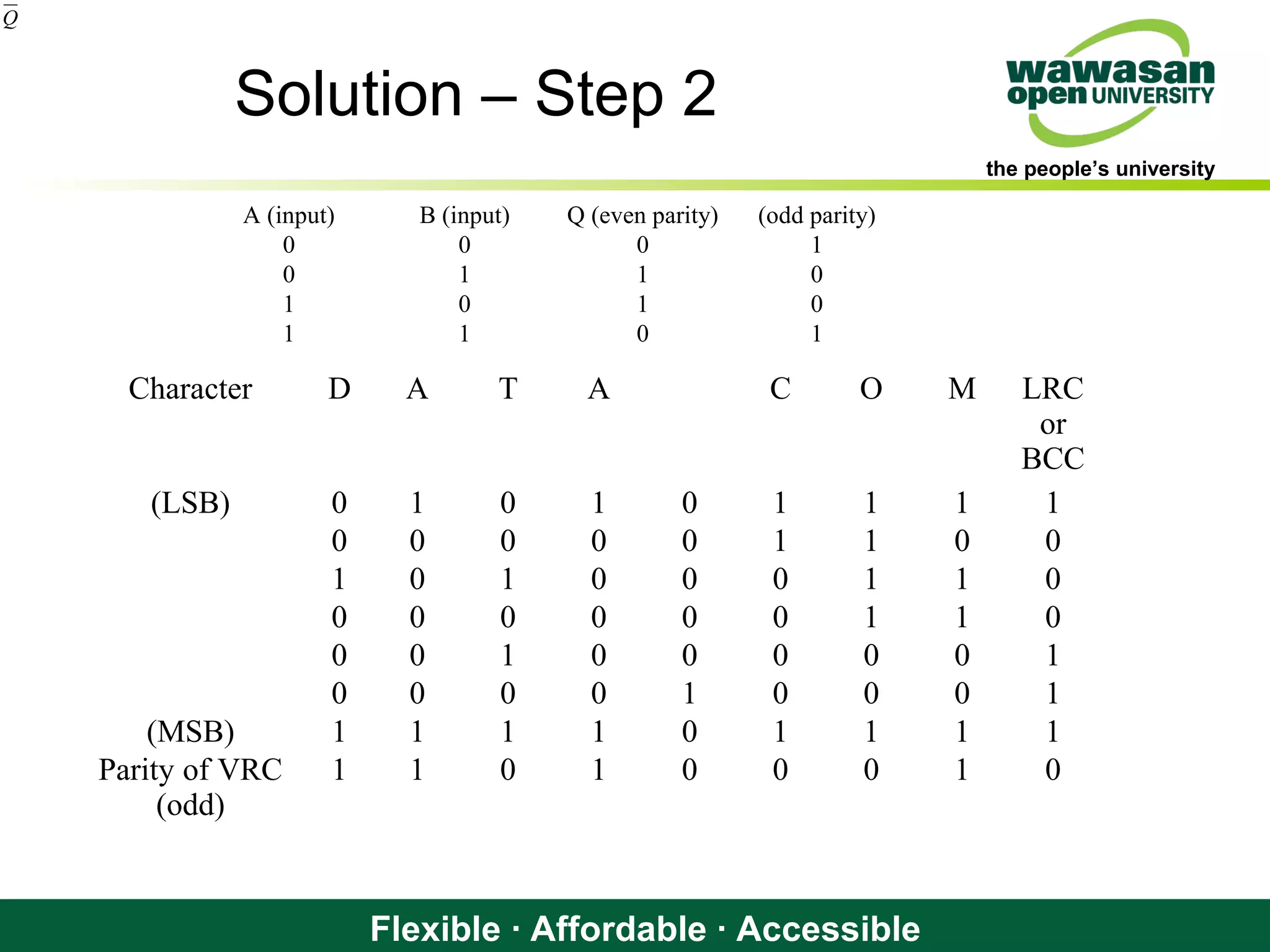the people’s university
Flexible · Affordable · Accessible
Solution – Step 2
A (input) B (input) Q (even parity) (odd parity)
0 0 0 1
0 1 1 0
1 0 1 0
1 1 0 1
Q
Character D A T A C O M LRC
or
BCC
(LSB) 0 1 0 1 0 1 1 1 1
0 0 0 0 0 1 1 0 0
1 0 1 0 0 0 1 1 0
0 0 0 0 0 0 1 1 0
0 0 1 0 0 0 0 0 1
0 0 0 0 1 0 0 0 1
(MSB) 1 1 1 1 0 1 1 1 1
Parity of VRC
(odd)
1 1 0 1 0 0 0 1 0
 