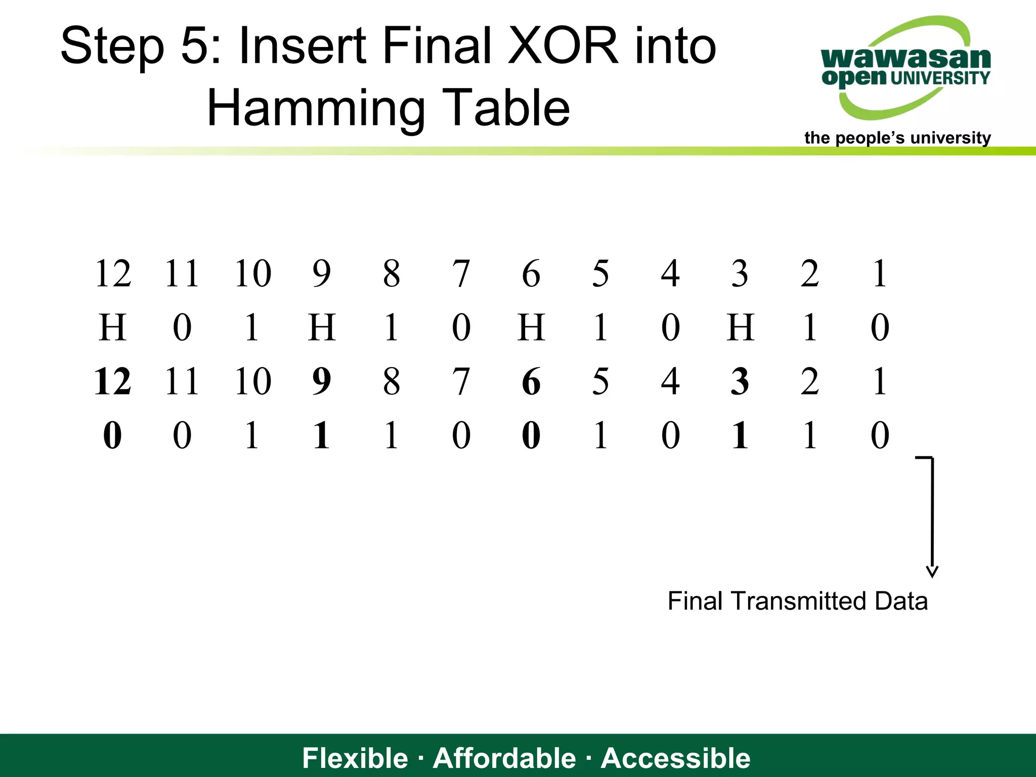 the people’s university
Flexible · Affordable · Accessible
Step 5: Insert Final XOR into
Hamming Table
12 11 10 9 8 7 6 5 4 3 2 1
H 0 1 H 1 0 H 1 0 H 1 0
12 11 10 9 8 7 6 5 4 3 2 1
0 0 1 1 1 0 0 1 0 1 1 0
Final Transmitted Data
 