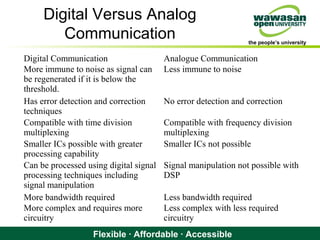 the people’s university
Flexible · Affordable · Accessible
Digital Versus Analog
Communication
Digital Communication Analogue Communication
More immune to noise as signal can
be regenerated if it is below the
threshold.
Less immune to noise
Has error detection and correction
techniques
No error detection and correction
Compatible with time division
multiplexing
Compatible with frequency division
multiplexing
Smaller ICs possible with greater
processing capability
Smaller ICs not possible
Can be processed using digital signal
processing techniques including
signal manipulation
Signal manipulation not possible with
DSP
More bandwidth required Less bandwidth required
More complex and requires more
circuitry
Less complex with less required
circuitry
 
