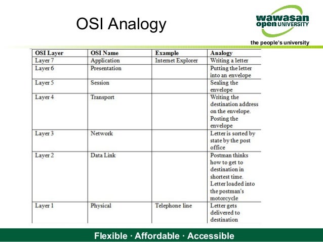 Analogy essay osi model image