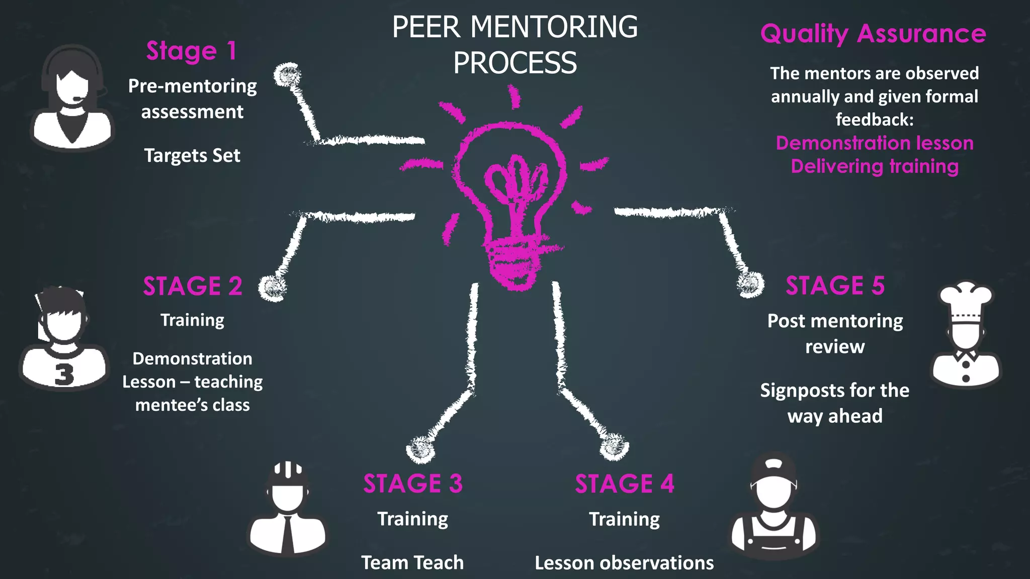 Pre-mentoring
assessment
Targets Set
Stage 1
Training
Demonstration
Lesson – teaching
mentee’s class
STAGE 2
Training
Team Teach
STAGE 3
Training
Lesson observations
STAGE 4
Post mentoring
review
Signposts for the
way ahead
STAGE 5
The mentors are observed
annually and given formal
feedback:
Demonstration lesson
Delivering training
Quality AssurancePEER MENTORING
PROCESS
 