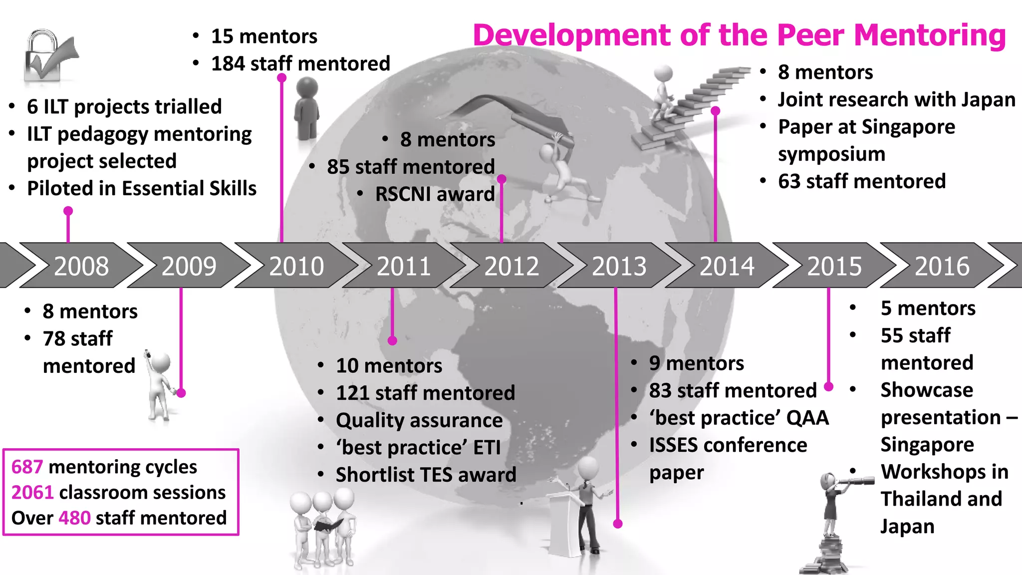 2012 2013 2014 2015 20162011201020092008
• 6 ILT projects trialled
• ILT pedagogy mentoring
project selected
• Piloted in Essential Skills
• 8 mentors
• 78 staff
mentored
• 8 mentors
• Joint research with Japan
• Paper at Singapore
symposium
• 63 staff mentored
• 15 mentors
• 184 staff mentored
• 8 mentors
• 85 staff mentored
• RSCNI award
• 5 mentors
• 55 staff
mentored
• Showcase
presentation –
Singapore
• Workshops in
Thailand and
Japan
• 9 mentors
• 83 staff mentored
• ‘best practice’ QAA
• ISSES conference
paper
• 10 mentors
• 121 staff mentored
• Quality assurance
• ‘best practice’ ETI
• Shortlist TES award
.
687 mentoring cycles
2061 classroom sessions
Over 480 staff mentored
Development of the Peer Mentoring
 