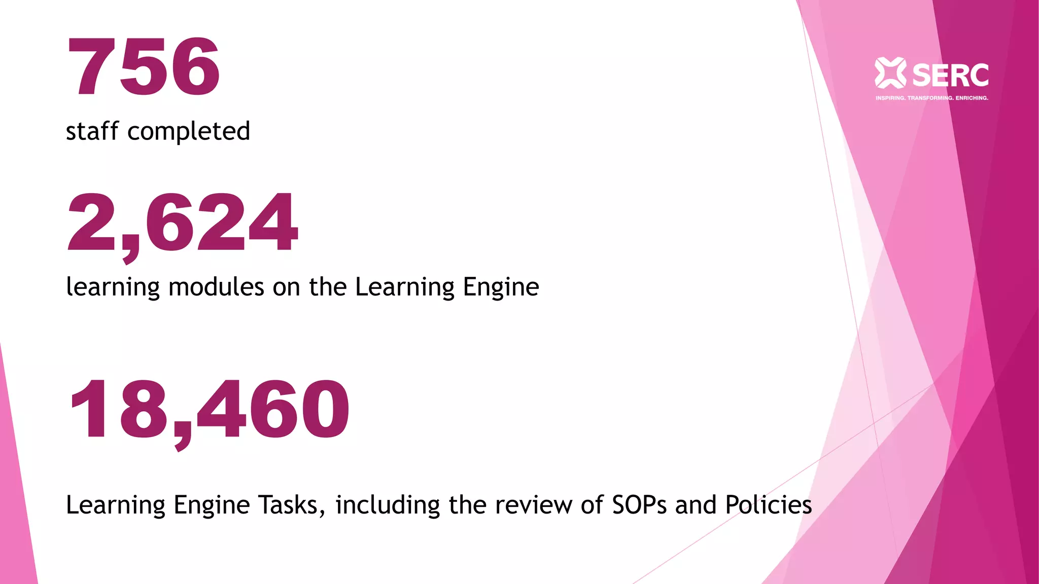 756
staff completed
2,624
learning modules on the Learning Engine
18,460
Learning Engine Tasks, including the review of SOPs and Policies
 