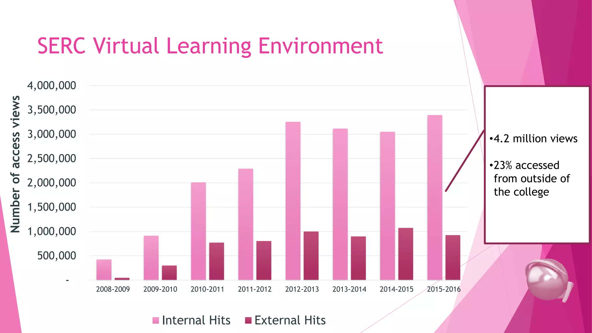 SERC Virtual Learning Environment
-
500,000
1,000,000
1,500,000
2,000,000
2,500,000
3,000,000
3,500,000
4,000,000
2008-2009 2009-2010 2010-2011 2011-2012 2012-2013 2013-2014 2014-2015 2015-2016
Numberofaccessviews
Internal Hits External Hits
•4.2 million views
•23% accessed
from outside of
the college
 