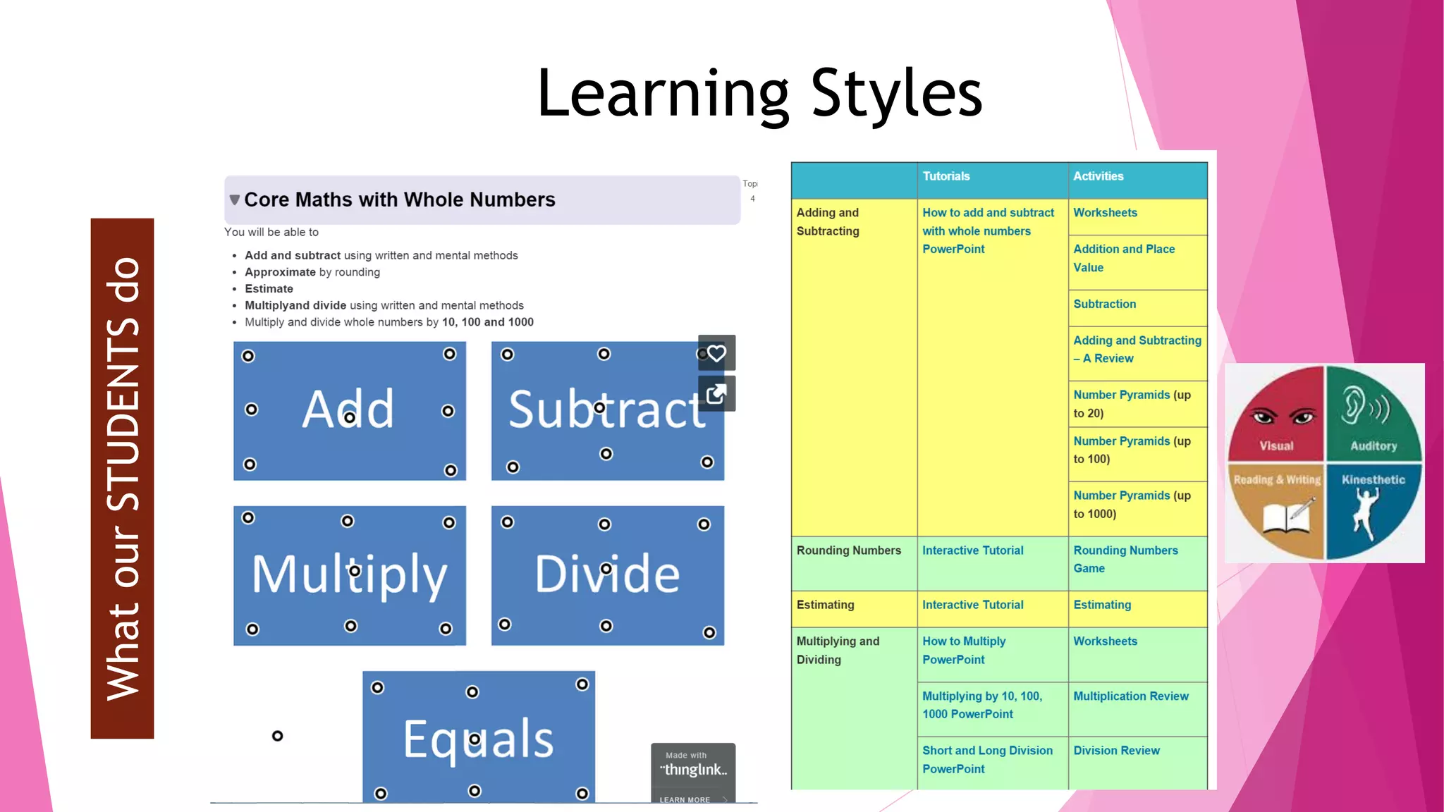 WhatourSTUDENTSdo
Learning Styles
 