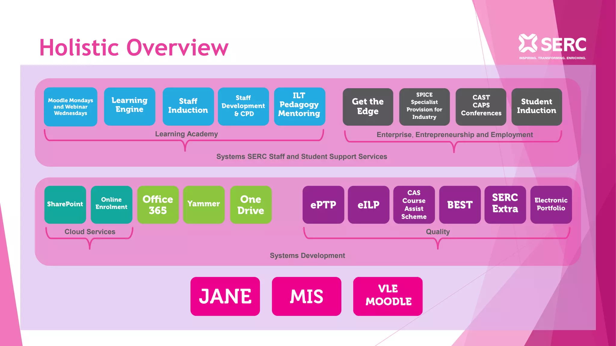 Enterprise, Entrepreneurship and EmploymentLearning Academy
Cloud Services Quality
Systems Development
Systems SERC Staff and Student Support Services
Holistic Overview
 