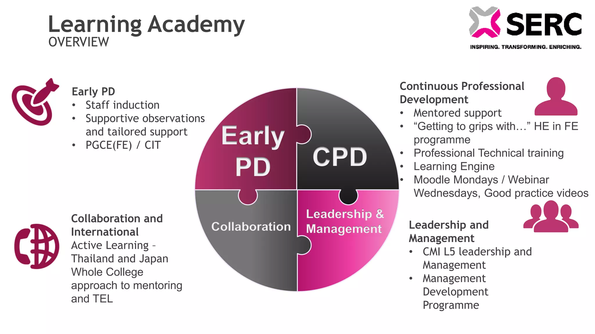 Early
PD
Collaboration
CPD
Leadership &
Management
Early PD
• Staff induction
• Supportive observations
and tailored support
• PGCE(FE) / CIT
Collaboration and
International
Active Learning –
Thailand and Japan
Whole College
approach to mentoring
and TEL
Continuous Professional
Development
• Mentored support
• “Getting to grips with…” HE in FE
programme
• Professional Technical training
• Learning Engine
• Moodle Mondays / Webinar
Wednesdays, Good practice videos
Leadership and
Management
• CMI L5 leadership and
Management
• Management
Development
Programme
Learning Academy
OVERVIEW
 