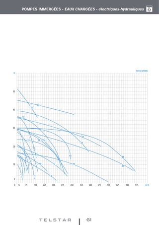 POMPES IMMERGÉES - EAUX CHARGÉES - électriques-hydrauliques
61
m
3
/h
m
TOYO DP/DPE
300 375 450 525 675 750 825 97575 150 22515 9006000
10
2
20
30
40
50
2 3 4
5
7 8
9 10
11
12 16
19
17
23
18
22
21
20
24
13 15 14
6
1
 