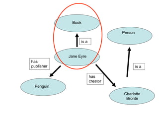 Book

                                   Person

                  is a


            Jane Eyre
has
publisher             ...