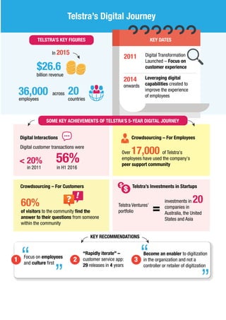 Telstra’s Digital Journey
KEY RECOMMENDATIONS
In 2015
$26.6
employees
billion revenue
36,000 across 20
countries
Focus on employees
and culture ﬁrst
“Rapidly iterate” –
customer service app:
29 releases in 4 years
Become an enabler to digitization
in the organization and not a
controller or retailer of digitization
1 2 3
Digital Interactions
Crowdsourcing – For Customers
Crowdsourcing – For Employees
Telstra’s Investments in Startups
Digital customer transactions were
< 20% 56%in 2011 in H1 2016
Over 17,000 of Telstra's
employees have used the company's
peer support community
60% Telstra Ventures’
portfolio
investments in 20
companies in
Australia, the United
States and Asia
=of visitors to the community ﬁnd the
answer to their questions from someone
within the community
2011
2014
onwards
Digital Transformation
Launched – Focus on
customer experience
Leveraging digital
capabilities created to
improve the experience
of employees
KEY DATES
SOME KEY ACHIEVEMENTS OF TELSTRA’S 5-YEAR DIGITAL JOURNEY
TELSTRA’S KEY FIGURES
 