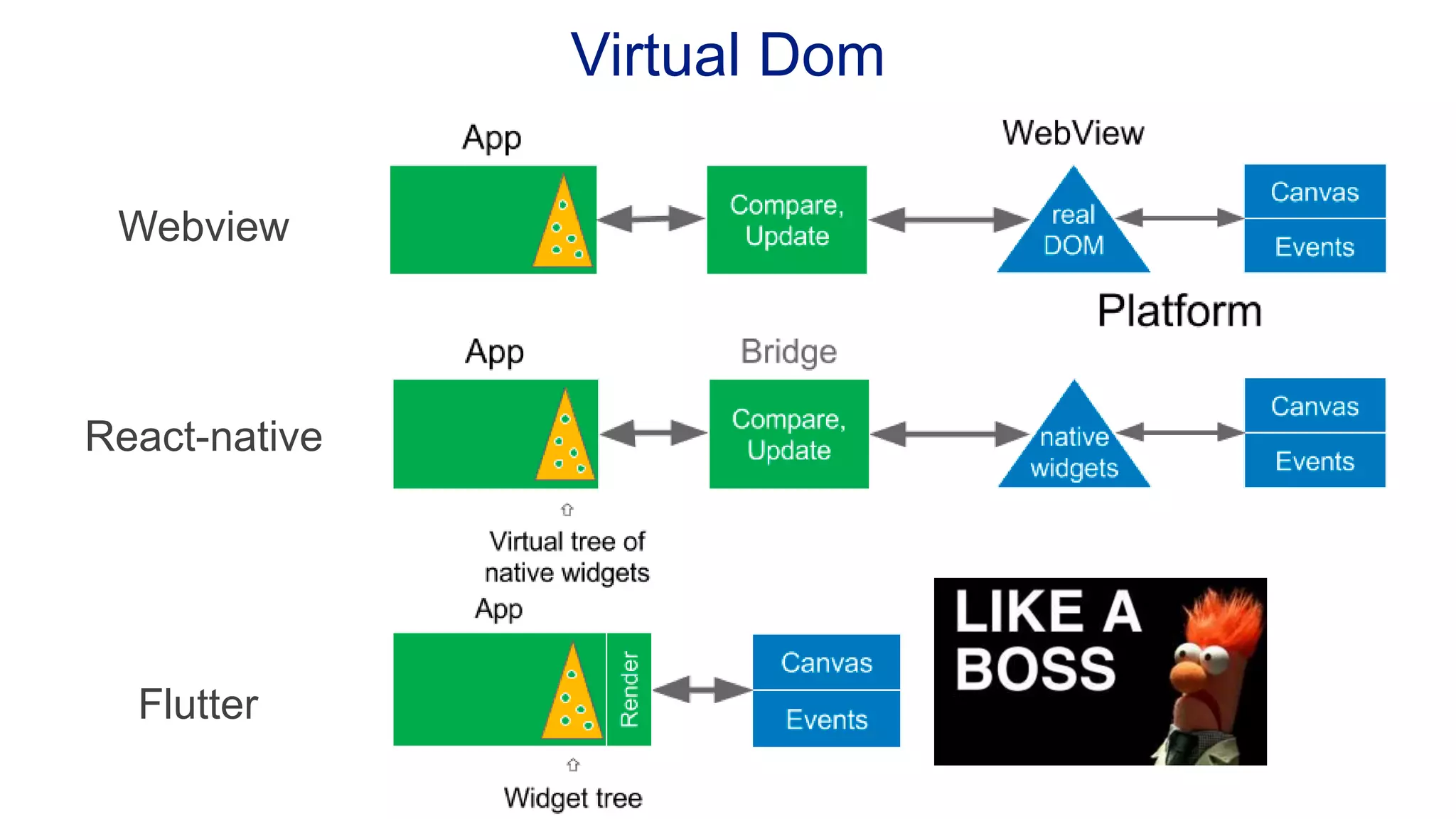 Virtual Dom Webview React-native Flutter 