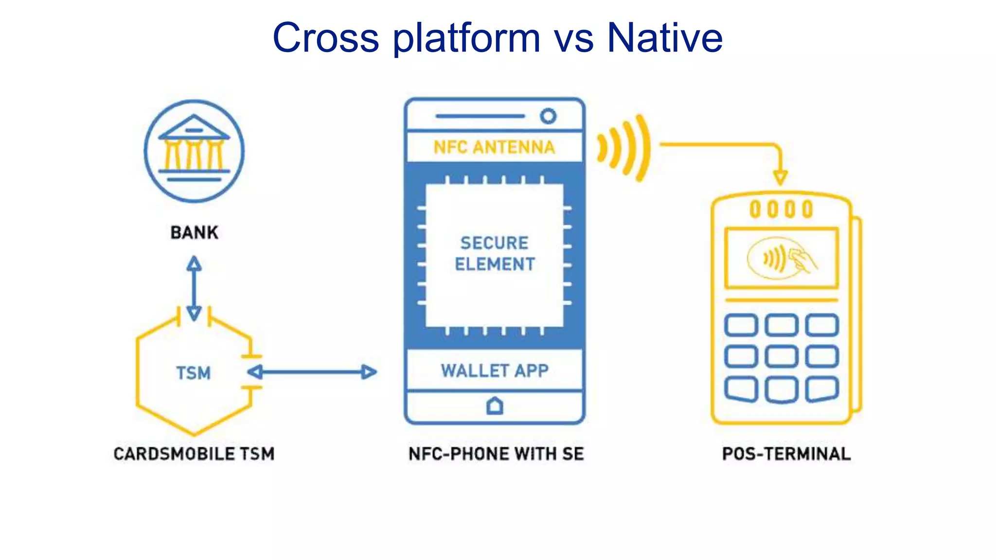 Cross platform vs Native 