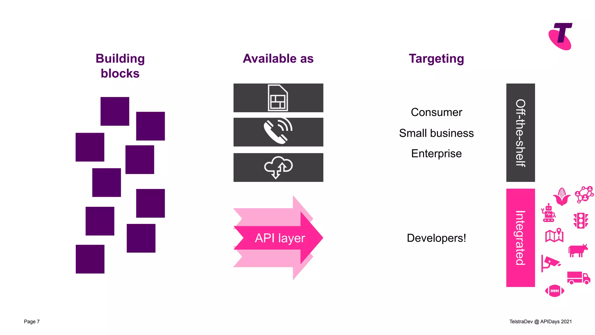 TelstraDev @ APIDays 2021
Page 7
Building
blocks
Available as
API layer
Targeting
Consumer
Small business
Enterprise
Developers!
Off-the-shelf
Integrated
 