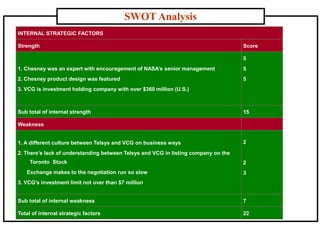 SWOT Analysis
INTERNAL STRATEGIC FACTORS
Strength Score
1. Chesney was an expert with encouragement of NASA’s senior management
2. Chesney product design was featured
3. VCG is investment holding company with over $360 million (U.S.)
5
5
5
Sub total of internal strength 15
Weakness
1. A different culture between Telsys and VCG on business ways
2. There’s lack of understanding between Telsys and VCG in listing company on the
Toronto Stock
Exchange makes to the negotiation run so slow
3. VCG’s investment limit not over than $7 million
2
2
3
Sub total of internal weakness 7
Total of internal strategic factors 22
 