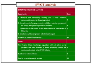 SWOT Analysis
EXTERNAL STRATEGIC FACTORS
Opportunity Score
1. Malaysia and developing country was a huge potential
commercial market for Telsys’s product
2. A requirement of any agreement would be a training component
for young Malaysian engineers to serve on
internship in the United States and then to be transferred to
Malaysia
3. Able to recruit top engineers with limited budget
5
5
2
Sub total of external opportunity 12
Threat
The Toronto Stock Exchange regulation will not allow us to
increase the total number of share materially above the
number authorized when ITC first listed
3
Sub total of external threat 3
Total of external strategic factors 15
 
