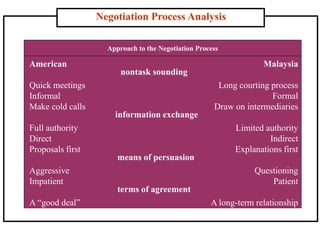 Negotiation Process Analysis
Approach to the Negotiation Process
American
Quick meetings
Informal
Make cold calls
Full authority
Direct
Proposals first
Aggressive
Impatient
A “good deal”
Malaysia
Long courting process
Formal
Draw on intermediaries
Limited authority
Indirect
Explanations first
Questioning
Patient
A long-term relationship
nontask sounding
information exchange
means of persuasion
terms of agreement
 