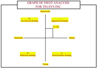 GRAPH OF SWOT ANALYSIS
FOR TELSYS INC.
Opportunity
Threat
Weakness Strong
(4, 4.5)
I
Aggressive strategy
III
Turn-around strategy
II
Diversivication strategy
IV
Defensive strategy
 