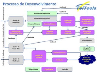 Processo de Desenvolvimento
Gestão de
Requisitos
Especificação
Cenários de Teste
Desenvolvimento
Gestão de Configuração
Testes de Sistema
Integração
Contínua
Análise Estática
de Qualidade do
Código-fonte
Validação
dos Testes
Arquitetura/Engenharia
Testes de
Integração
Controle de
Qualidade
Versionamento
Entrega e/ou
Implantação
Ambiente
Produção do
Cliente
Incidente
Gestão de
Mudanças
Solução Contorno
Gestão de
Cauza Raíz
Análise do
Incidente
AprovaçãoPropostaPriorizaçãoporCriticidadee/ouSLASolicitaçãodeMudança
Feedback
Feedback
Feedback
Feedback
Feedback
Feedback
Código-fonte Qualidade Gestão
 