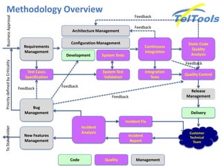 Methodology Overview
Requirements
Management
Test Cases
Specification
Development
Configuration Management
System Tests
Continuous
Integration
Static Code
Quality
Analysis
System Test
Validation
Architecture Management
Integration
Tests
Quality Control
Release
Management
Delivery
Customer
Technical
Team
Incident
Report
New Features
Management
Incident Fix
Bug
Management
Incident
Analysis
BusinessApprovalPrioritydefinedbyCriticalityToStakeholder
Feedback
Feedback
Feedback
Feedback
Feedback
Feedback
Code Quality Management
 