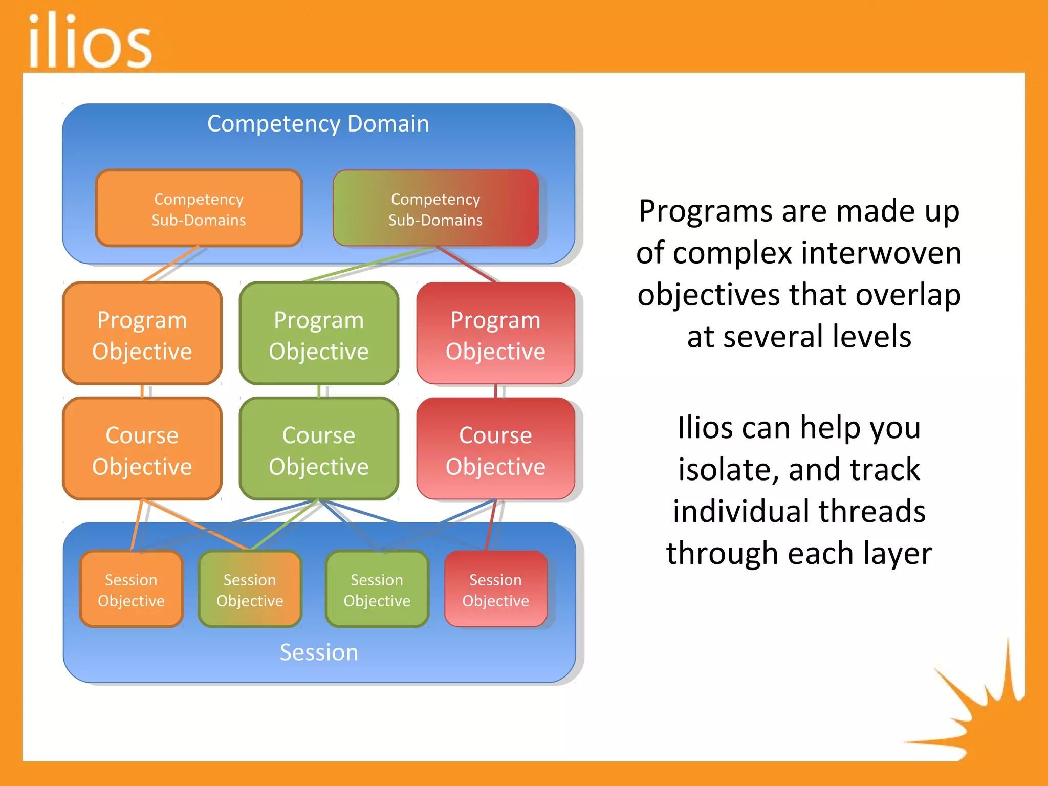 Competency DomainCompetency Domain
SessionSession
Competency
Sub-Domains
Course
Objective
Course
Objective
Course
Objective
Program
Objective
Program
Objective
Program
Objective
Session
Objective
Session
Objective
Session
Objective
Session
Objective
Course
Objective
Program
Objective
Session
Objective
Competency
Sub-Domains
Competency
Sub-Domains Programs are made up
of complex interwoven
objectives that overlap
at several levels
Ilios can help you
isolate, and track
individual threads
through each layer
 