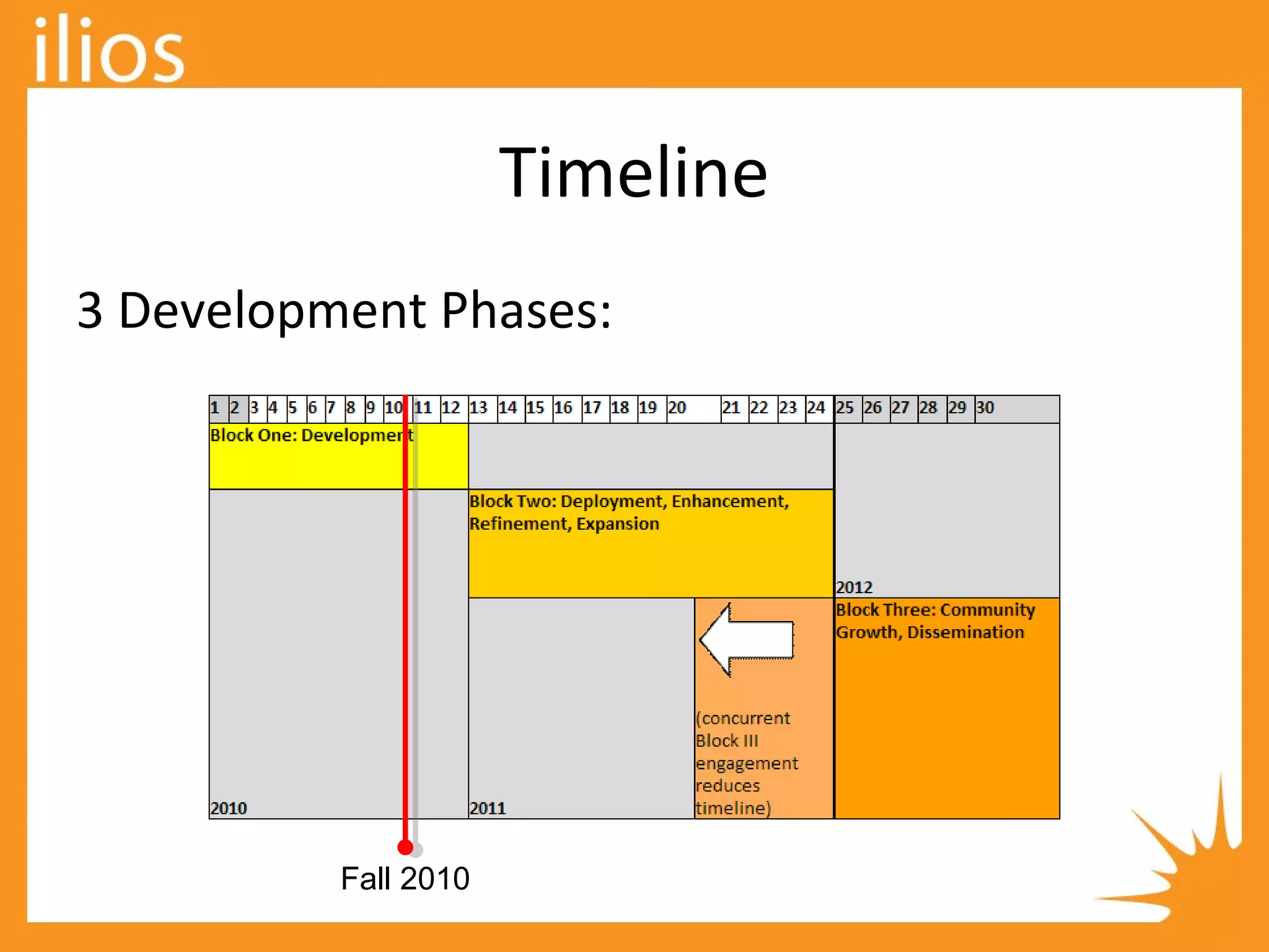 Timeline
3 Development Phases:
Fall 2010
 
