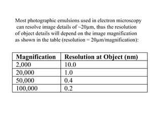 Transmission and electron microscope Tem ppt | PPT