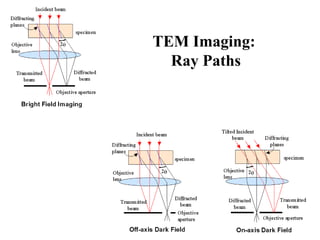 Transmission and electron microscope Tem ppt | PPT