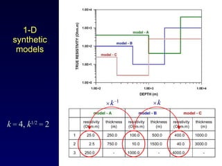 1-D synthetic models k   =  4,  k 1/2  =  2    k   – 1    k 