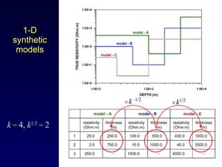 1-D synthetic models k   =  4,  k 1/2  =  2    k   – 1/2    k 1/2 