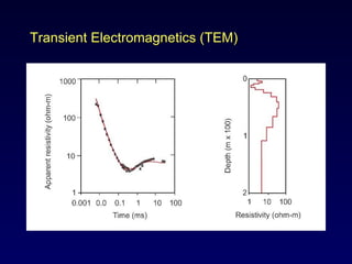 Transient Electromagnetics (TEM) 