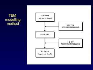 TEM  modelling method 