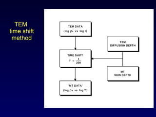 TEM  time shift method 