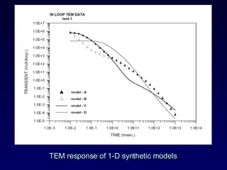 TEM response of 1-D synthetic models 