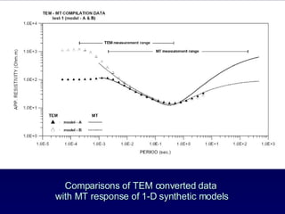 Comparisons of TEM converted data  with MT response of 1-D synthetic models 