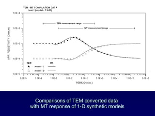 Comparisons of TEM converted data  with MT response of 1-D synthetic models 