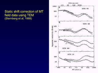 Static shift correction of MT field data using TEM  (Sternberg et al, 1988) 