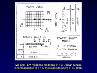MT and TEM response modelling of a 3-D near-surface inhomogeneities in a 1-D medium (Sternberg et al, 1988) 